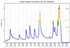 Flood Height Graph - 2011 Gatton